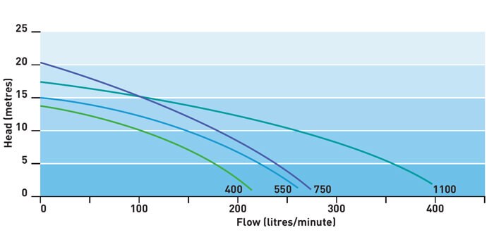 Onga Leisuretime LTP Pump Flow Rate